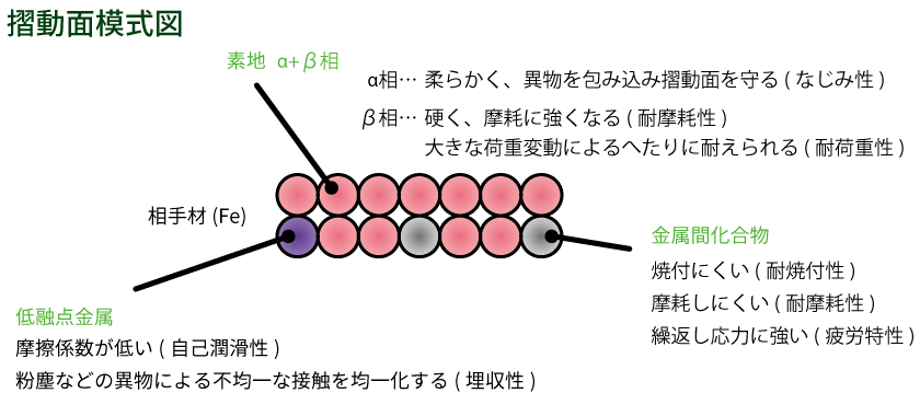 摺動とは