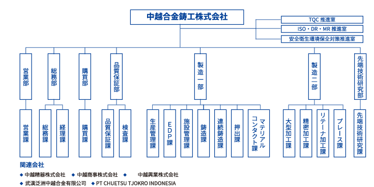中越合金鋳工株式会社は幅広い職種の組織です