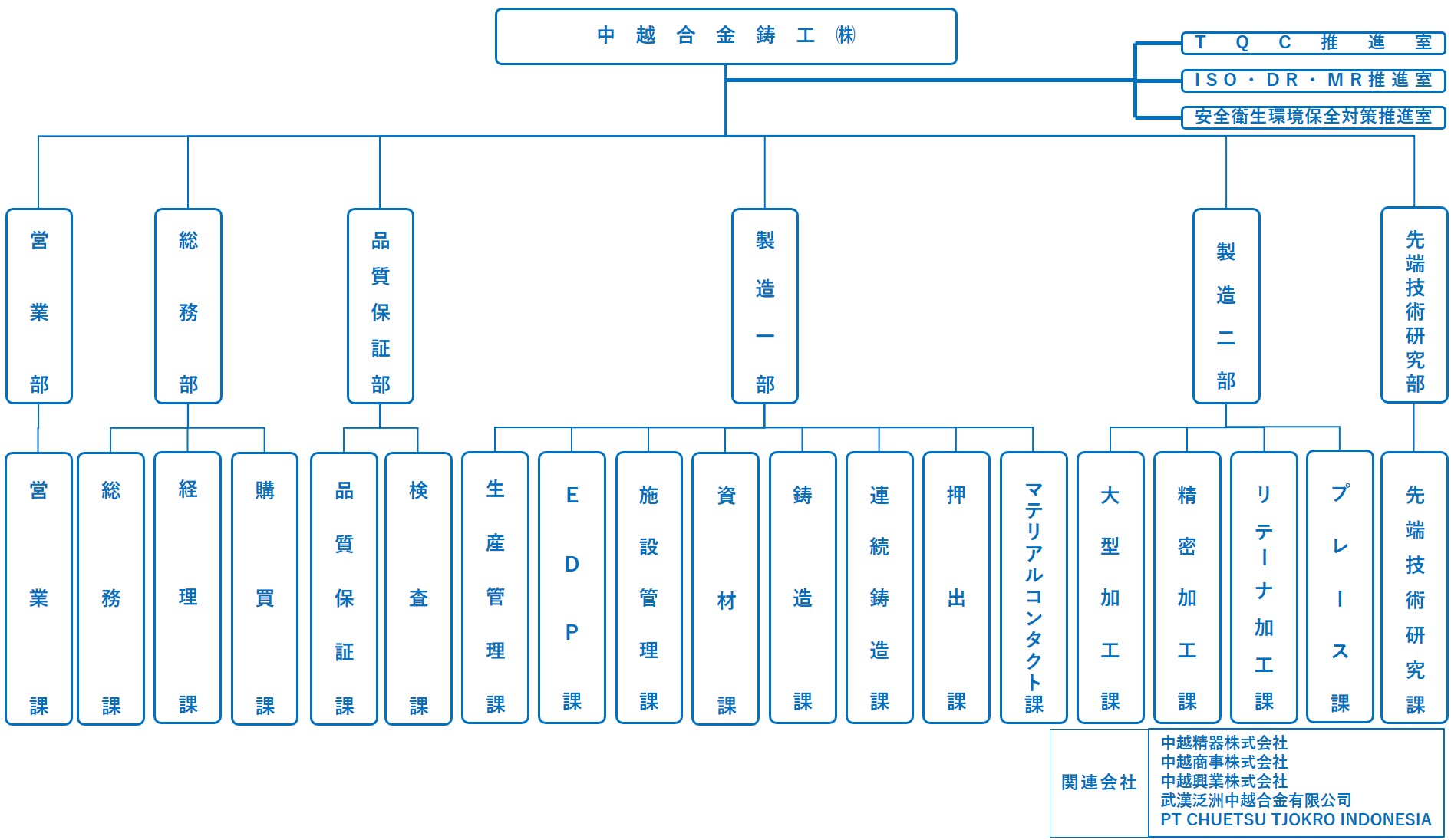 中越合金鋳工株式会社は幅広い職種の組織です